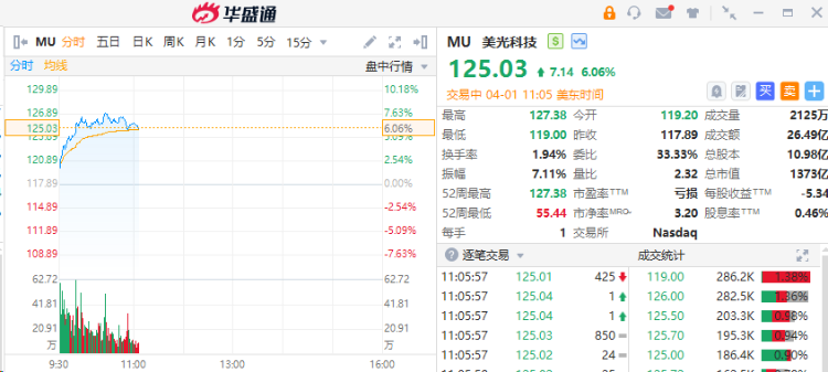 美光科技一度涨超7%创新高，3月累涨超30%