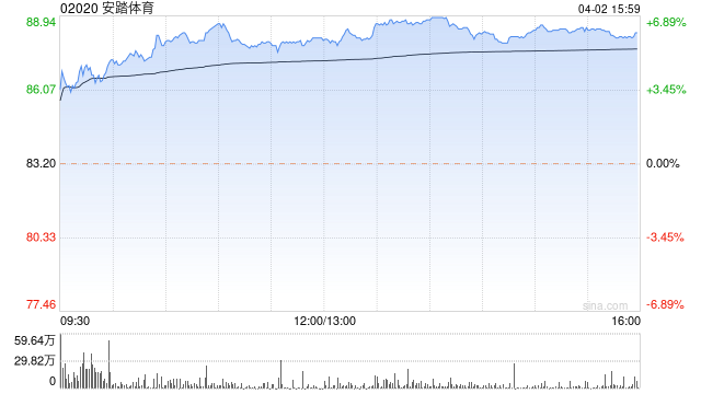 安踏体育午盘涨近6% 交银国际将目标价上调至135港元 第1张