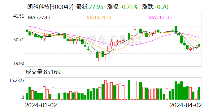 朗科科技：2023年亏损4376.42万元