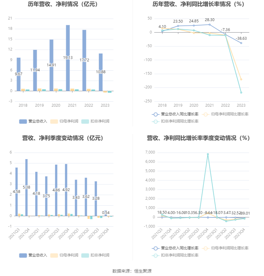 朗科科技：2023年亏损4376.42万元 第7张