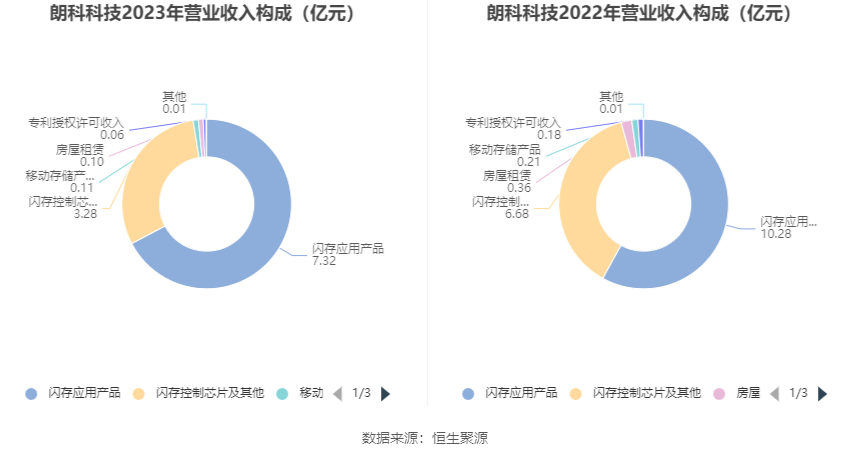 朗科科技：2023年亏损4376.42万元 第8张