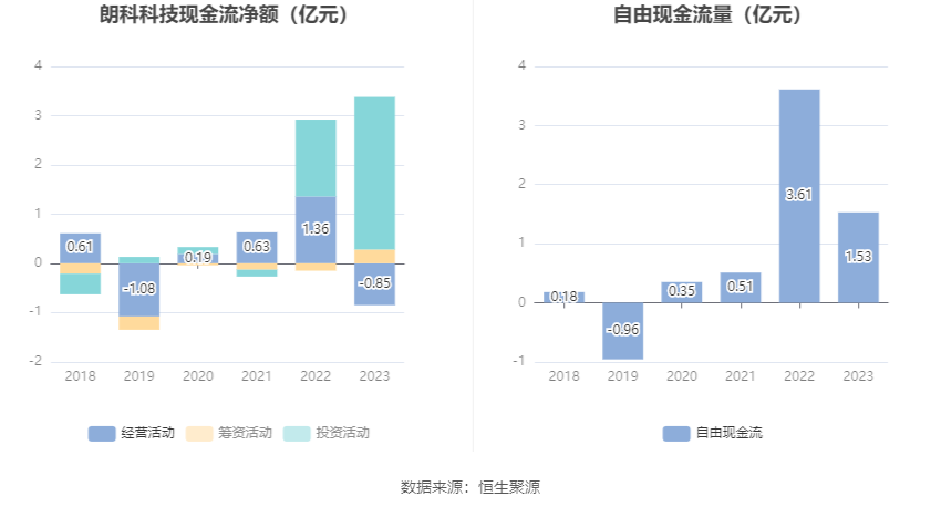 朗科科技：2023年亏损4376.42万元 第14张