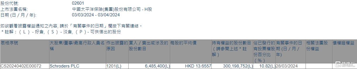 中国太保(02601.HK)遭Schroders PLC减持648.54万股 第1张