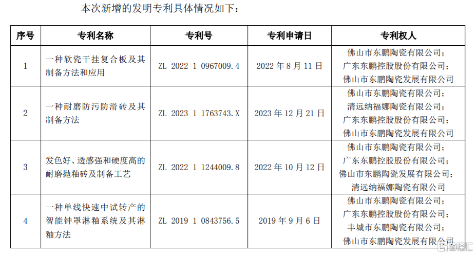 东鹏控股(003012.SZ)取得4项发明专利证书 第1张