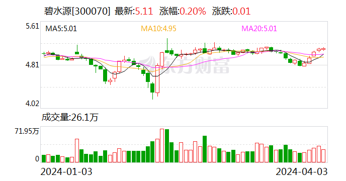 碧水源：2023年归母净利润同比增长7.74% 拟10派0.43元 第1张