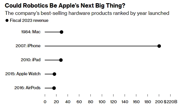 造车项目失败后 苹果据悉研究将家用机器人作为“下一重大项目” 第2张