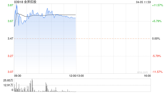 金界控股早盘涨超6% 一季度博彩总收入同比增长23.7% 第1张