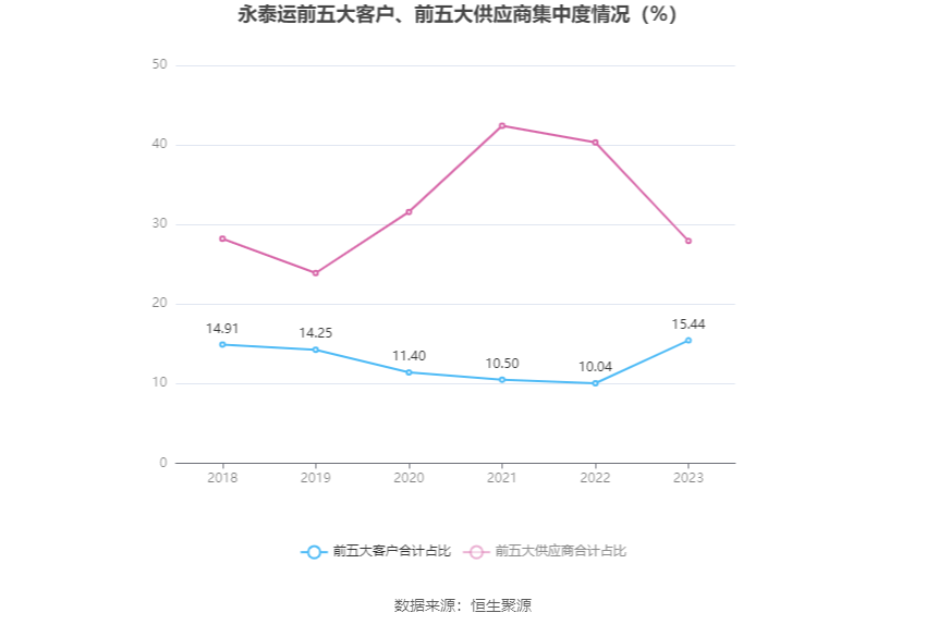 永泰运：2023年净利同比下降48.97% 拟10派6元 第12张