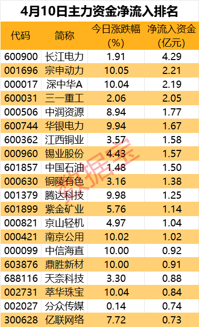 主力资金丨低空经济概念逆市走强，这只概念股获抢筹