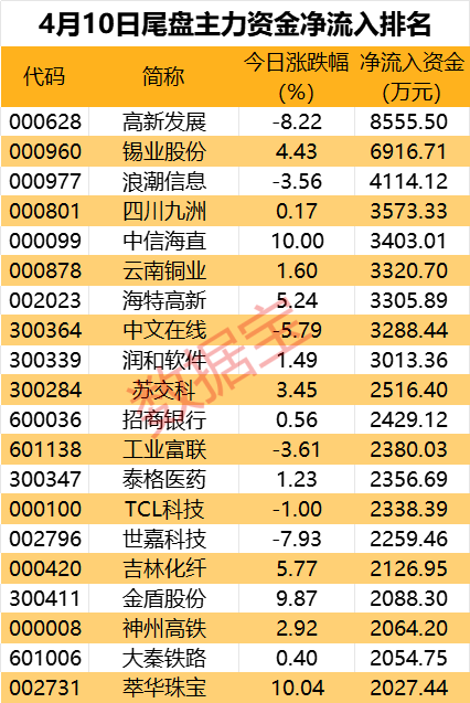 主力资金丨低空经济概念逆市走强，这只概念股获抢筹 第3张