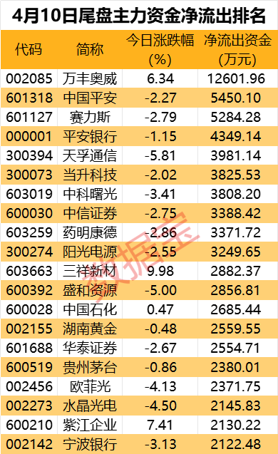 主力资金丨低空经济概念逆市走强，这只概念股获抢筹 第4张