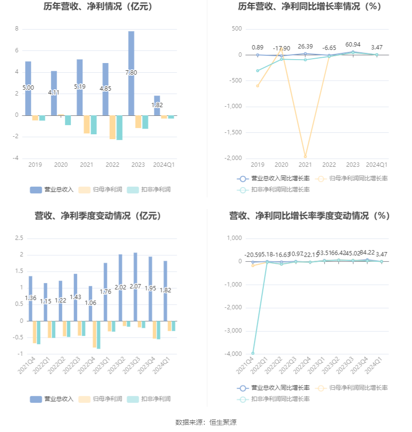 西安饮食：2024年第一季度亏损2993.49万元 第2张