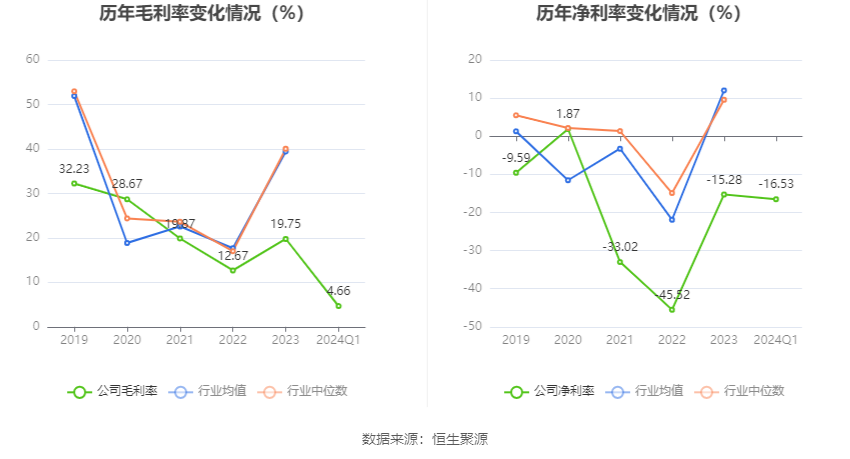 西安饮食：2024年第一季度亏损2993.49万元 第3张