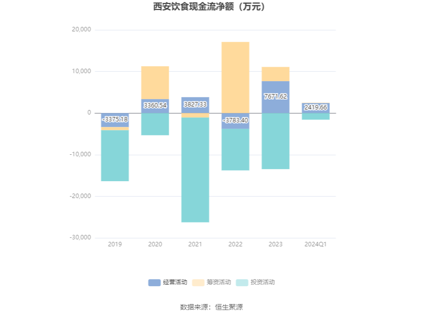 西安饮食：2024年第一季度亏损2993.49万元 第5张