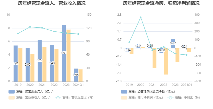 西安饮食：2024年第一季度亏损2993.49万元 第6张