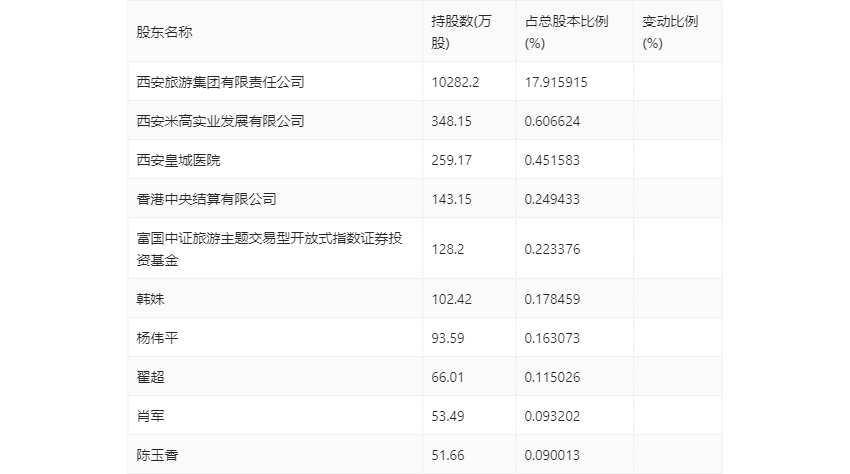 西安饮食：2024年第一季度亏损2993.49万元 第9张