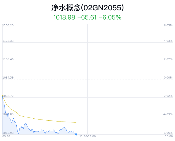 净水概念盘中跳水，三达膜跌5.72%