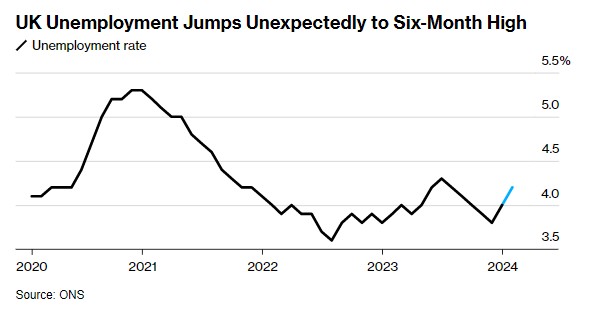 就业市场骤然降温！英国失业率意外升至六个月高点 第1张