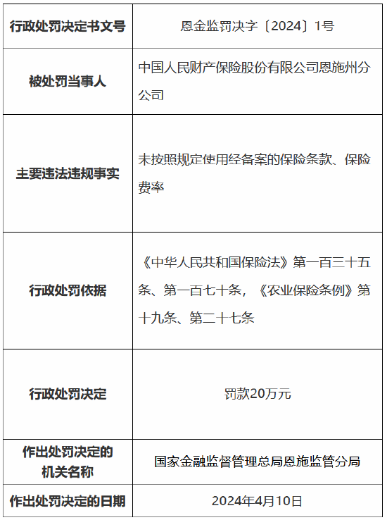 因未按照规定使用经备案的保险条款、保险费率 人保财险恩施州分公司被罚20万元 第1张