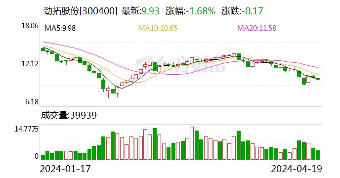 劲拓股份：2023年净利同比下降55.76% 拟10派1.25元