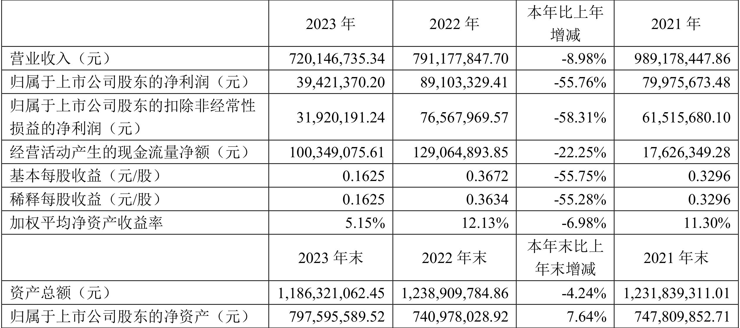 劲拓股份：2023年净利同比下降55.76% 拟10派1.25元 第2张