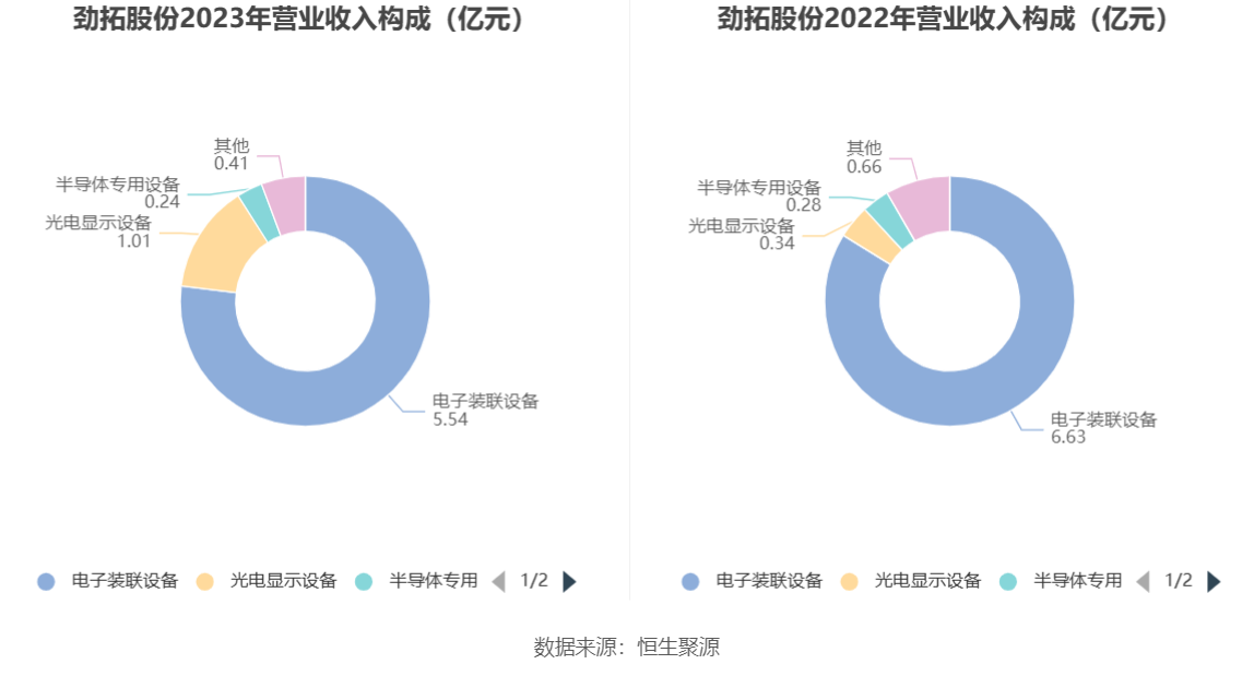 劲拓股份：2023年净利同比下降55.76% 拟10派1.25元 第8张