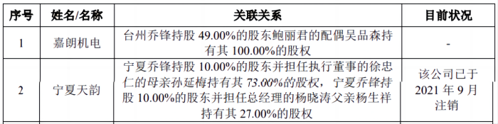 乔锋智能提交注册：报告期财务内控不规范，部分销售商成立时间短注册资本小 第3张