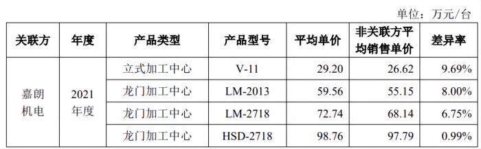 乔锋智能提交注册：报告期财务内控不规范，部分销售商成立时间短注册资本小 第4张