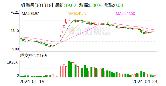 维海德：2024年第一季度净利润2192.79万元 同比增长9.38% 第1张