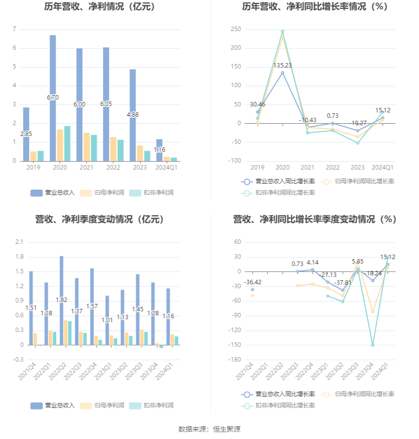 维海德：2024年第一季度净利润2192.79万元 同比增长9.38% 第2张