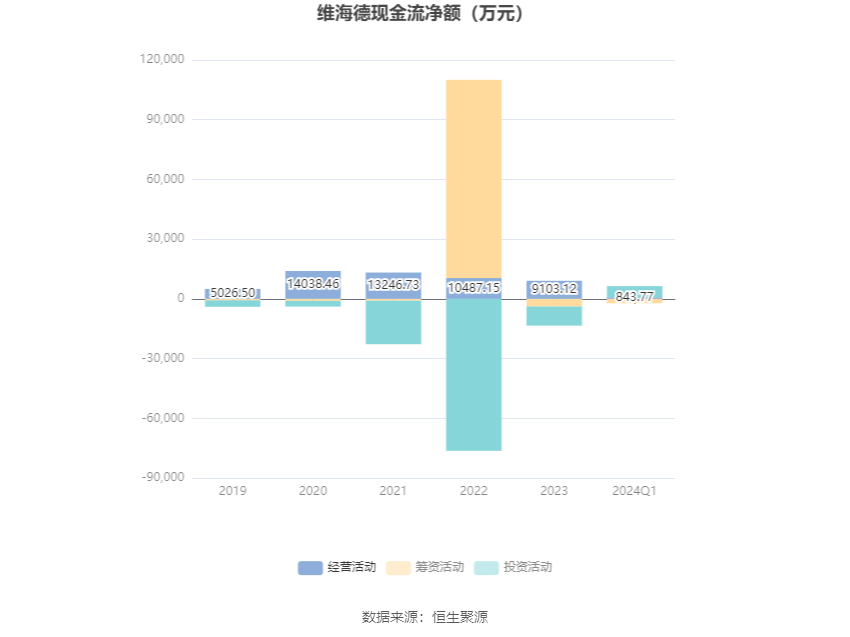 维海德：2024年第一季度净利润2192.79万元 同比增长9.38% 第5张