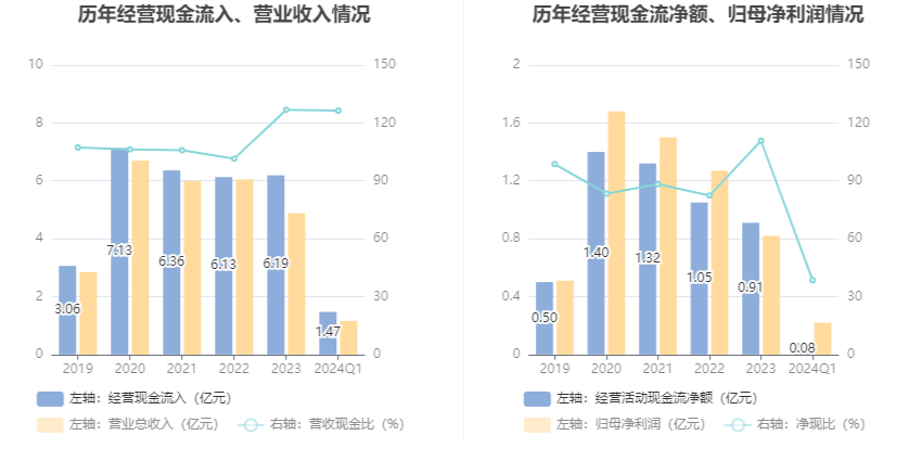 维海德：2024年第一季度净利润2192.79万元 同比增长9.38% 第6张