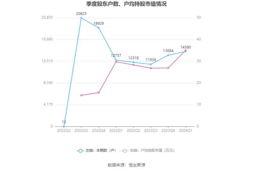 维海德：2024年第一季度净利润2192.79万元 同比增长9.38% 第10张