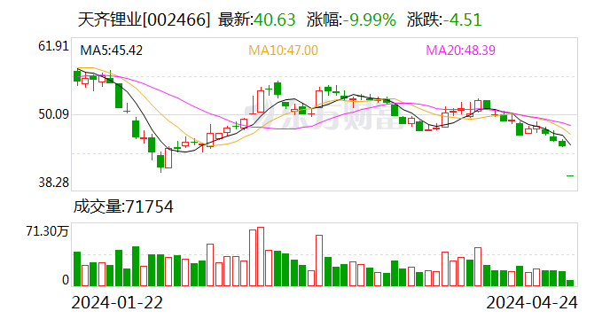 一季报业绩暴雷！天齐锂业A股跌停，H股跌超18% 第1张