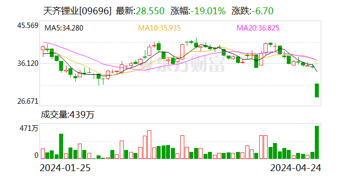 一季报业绩暴雷！天齐锂业A股跌停，H股跌超18% 第2张