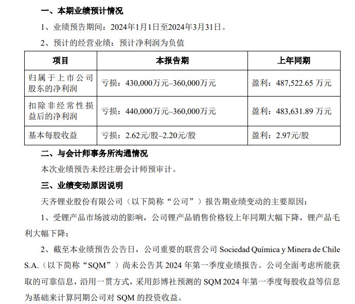 一季报业绩暴雷！天齐锂业A股跌停，H股跌超18% 第3张