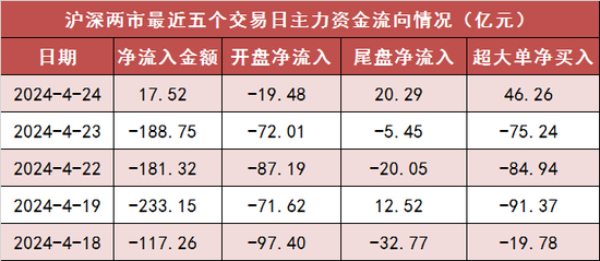 两市主力资金净流入近18亿元 电子等行业实现净流入