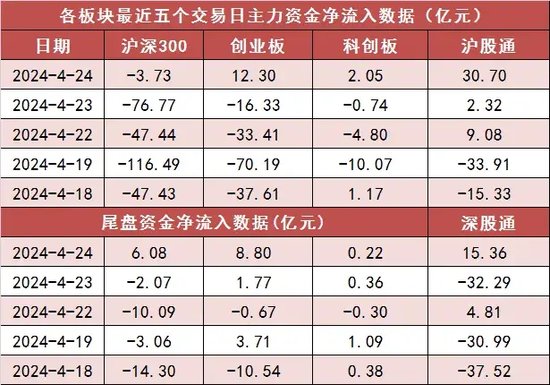 两市主力资金净流入近18亿元 电子等行业实现净流入 第2张