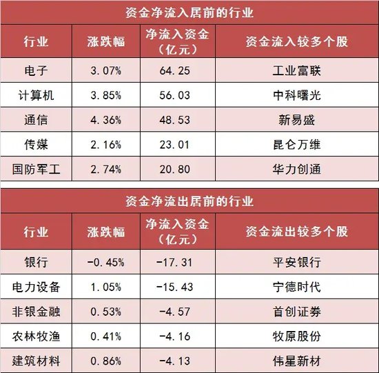 两市主力资金净流入近18亿元 电子等行业实现净流入 第3张