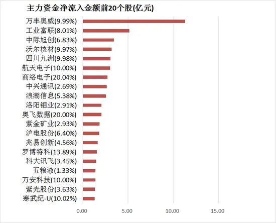 两市主力资金净流入近18亿元 电子等行业实现净流入 第4张