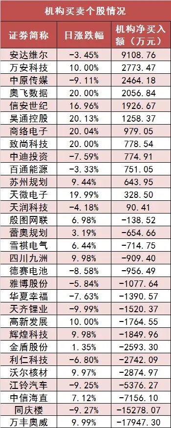 两市主力资金净流入近18亿元 电子等行业实现净流入 第5张