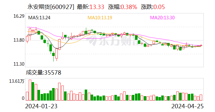 永安期货：2024年第一季度净利润7796.34万元 同比下降62.58% 第2张