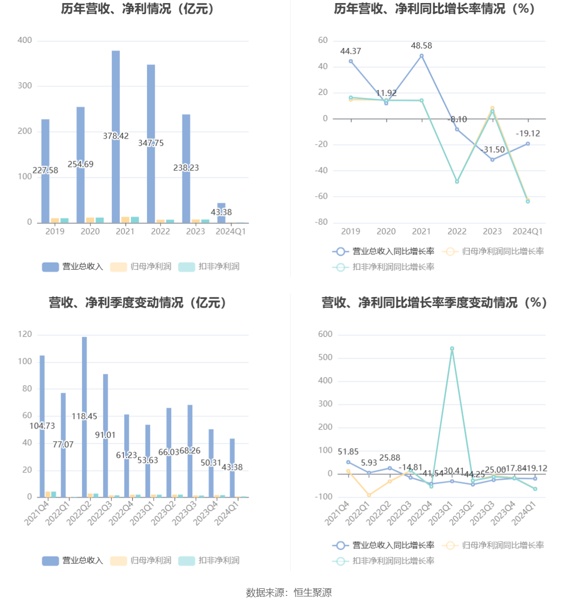 永安期货：2024年第一季度净利润7796.34万元 同比下降62.58% 第3张