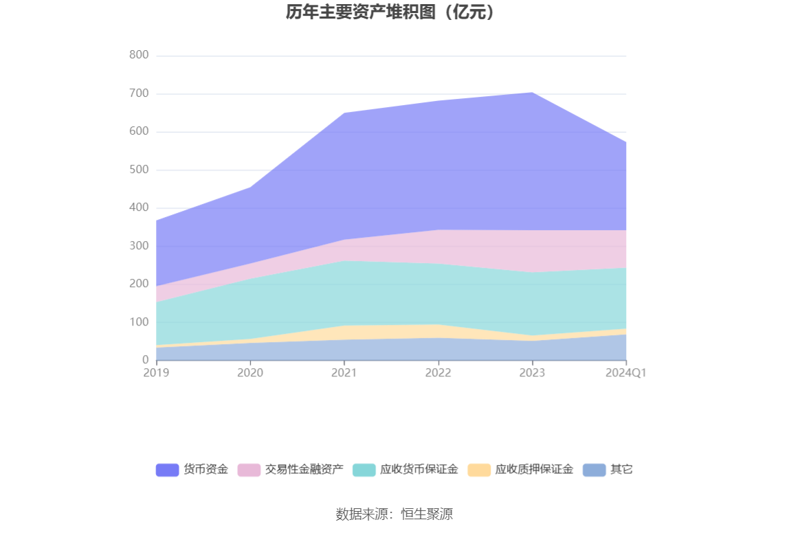 永安期货：2024年第一季度净利润7796.34万元 同比下降62.58% 第5张