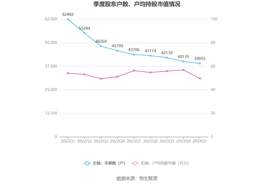 永安期货：2024年第一季度净利润7796.34万元 同比下降62.58% 第8张