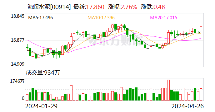 产品销量及售价下降 海螺水泥一季度净利同比下降逾四成 第2张