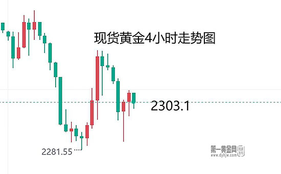 美国当周初请再次低于预期，黄金多头虚惊一场重返2300 第2张