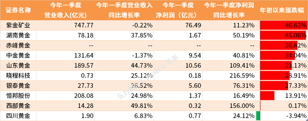 金价狂飙 国内哪家公司含“金”量最高？ 第4张