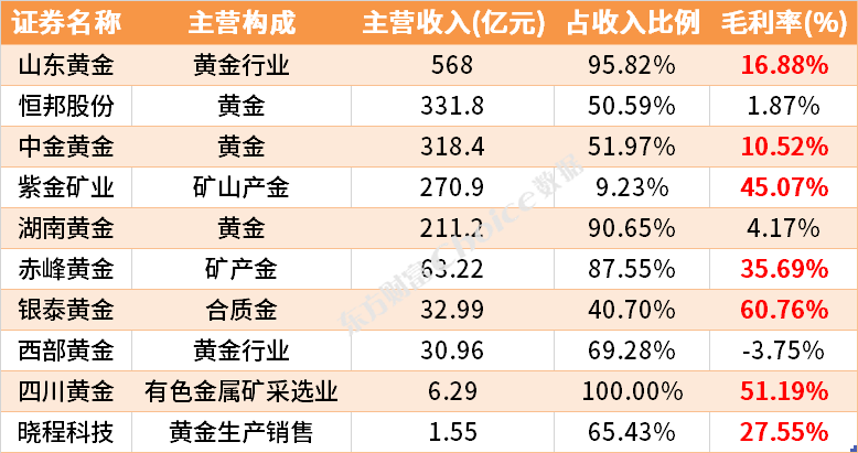 金价狂飙 国内哪家公司含“金”量最高？ 第5张