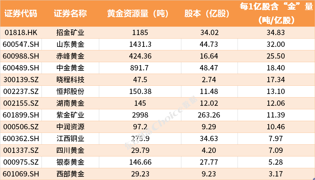 金价狂飙 国内哪家公司含“金”量最高？ 第6张